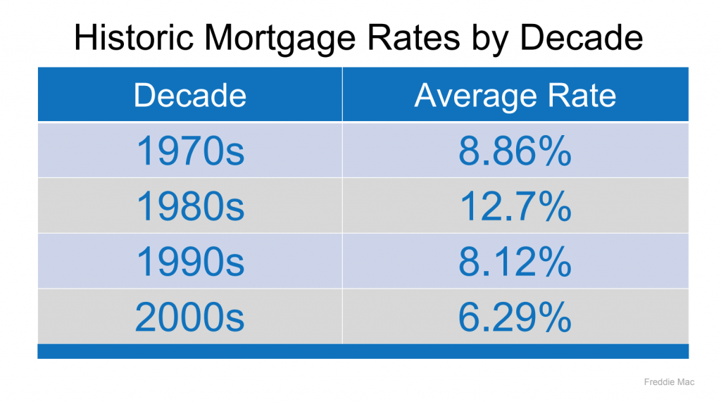 Historic Mortgage Interest Rates by Decade 1970 to 2000s 