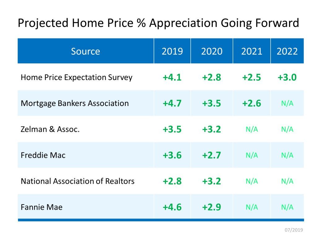 Home price appreciation predictions 2019-2020