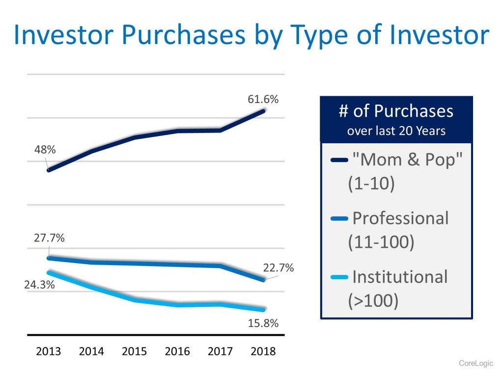 Real Estate Investor Purchasing Trends by Investor Type 2019