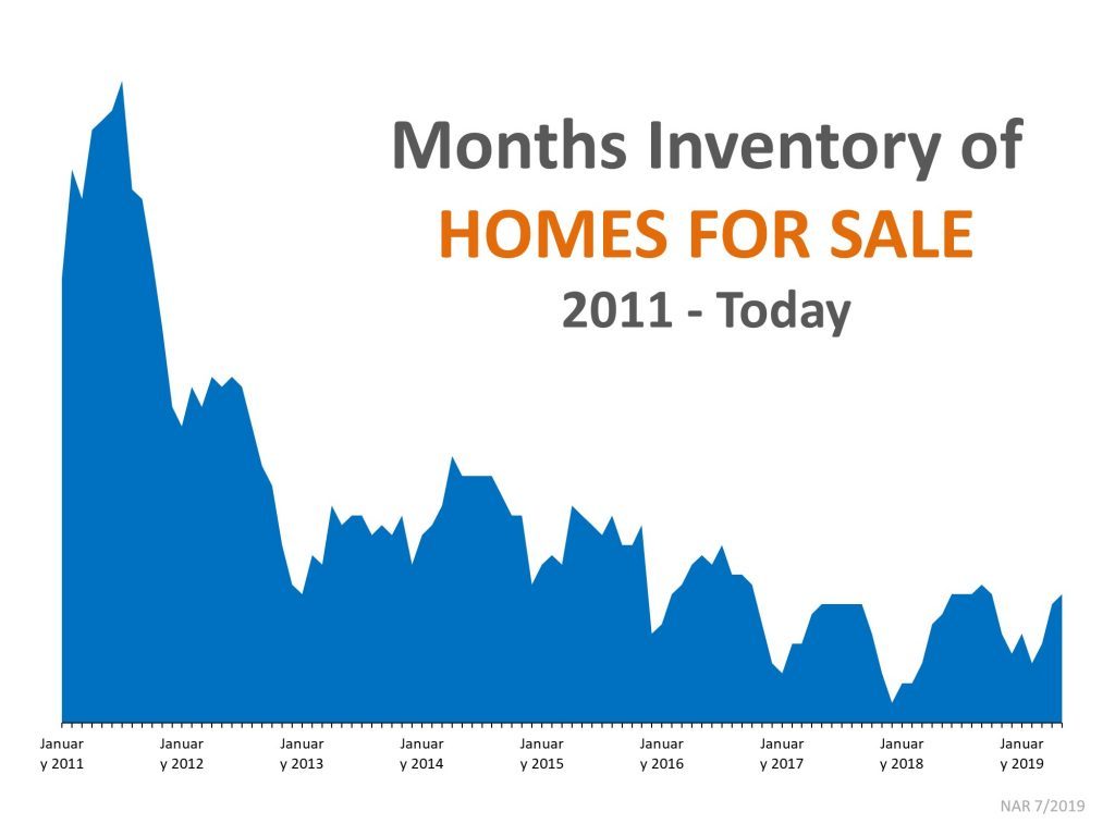 Months of Inventory of Homes for Sale 2011-2019