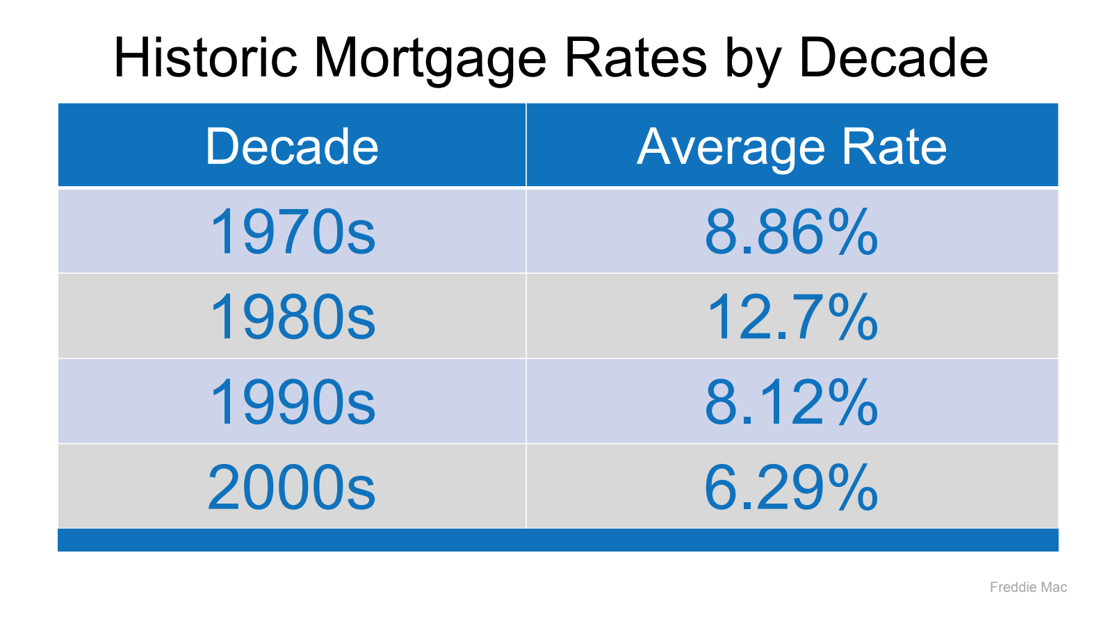 Historic Mortgage Rates by Decade