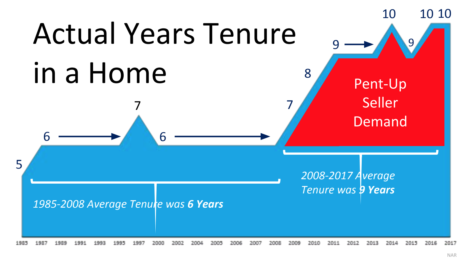 Pent Up Housing Demand 2020