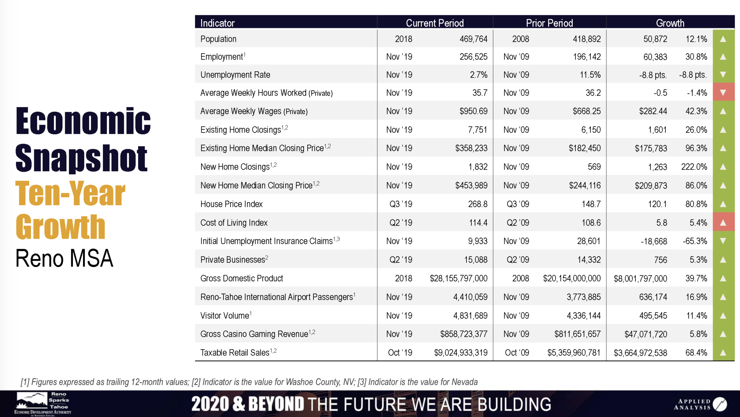 Reno Sparks Economic Growth 10 Years 2020