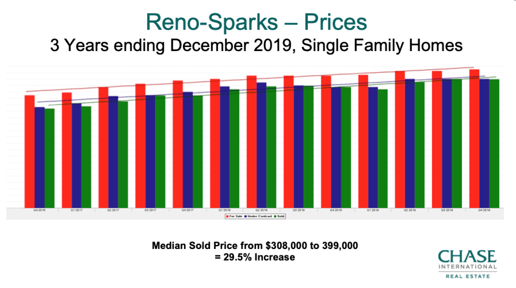 Reno-Sparks 3-Year Pricing Trend